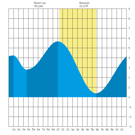 Eagle Bay tide chart for Wednesday, December 25, 2024
