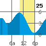 Eagle Bay tide chart for Wednesday, December 25, 2024