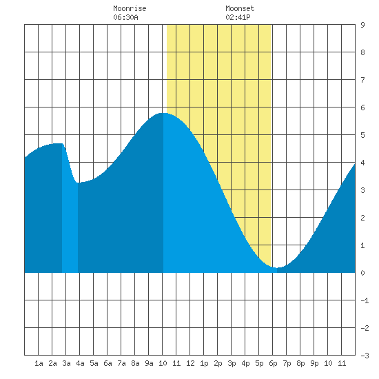 Eagle Bay tide chart for Thursday, December 26, 2024