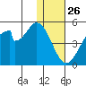 Eagle Bay tide chart for Thursday, December 26, 2024