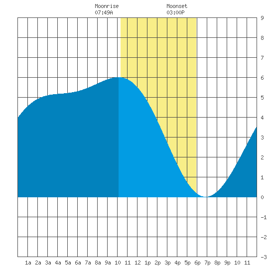 Eagle Bay tide chart for Friday, December 27, 2024