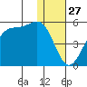 Eagle Bay tide chart for Friday, December 27, 2024