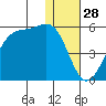Eagle Bay tide chart for Saturday, December 28, 2024