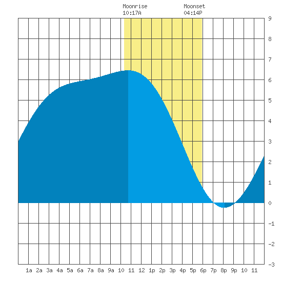 Eagle Bay tide chart for Sunday, December 29, 2024
