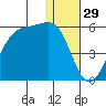 Eagle Bay tide chart for Sunday, December 29, 2024