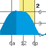 Eagle Bay tide chart for Monday, December 2, 2024