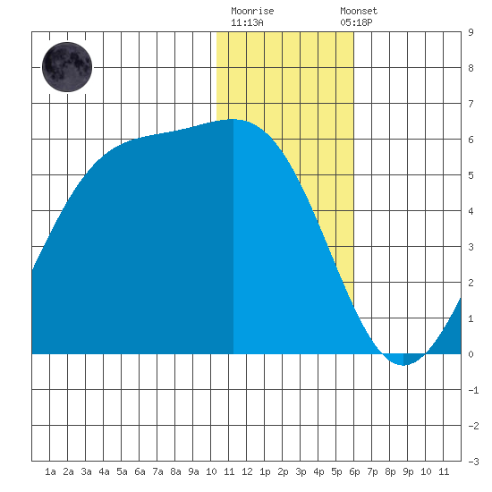 Eagle Bay tide chart for Monday, December 30, 2024