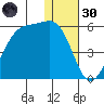 Eagle Bay tide chart for Monday, December 30, 2024