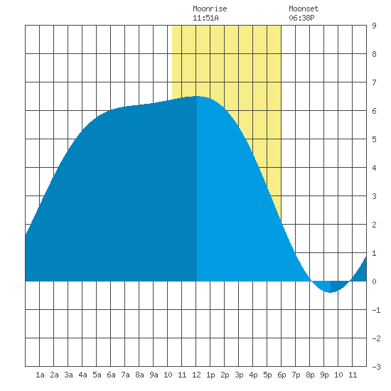 Eagle Bay tide chart for Tuesday, December 31, 2024