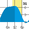 Eagle Bay tide chart for Tuesday, December 31, 2024