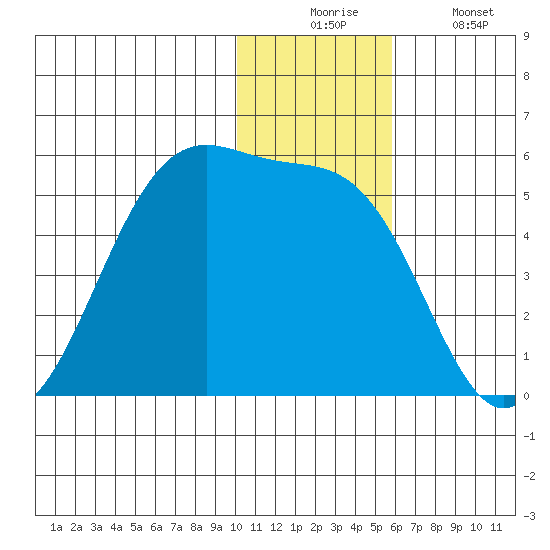 Eagle Bay tide chart for Wednesday, December 4, 2024