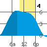 Eagle Bay tide chart for Wednesday, December 4, 2024