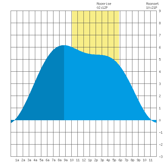 Eagle Bay tide chart for Thursday, December 5, 2024