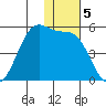 Eagle Bay tide chart for Thursday, December 5, 2024
