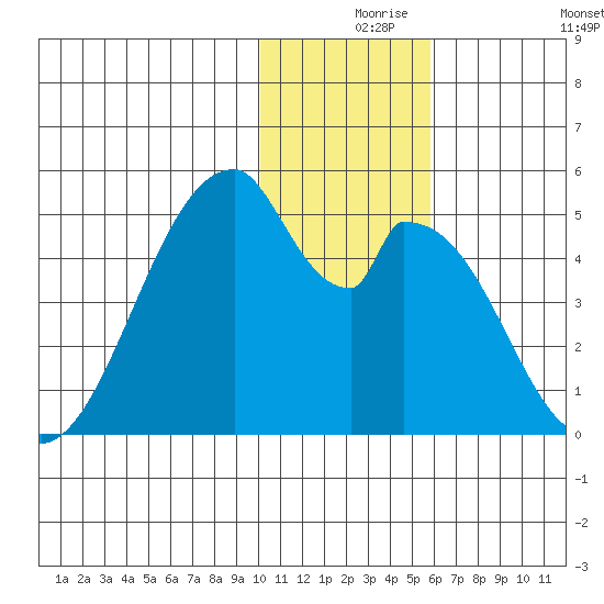 Eagle Bay tide chart for Friday, December 6, 2024