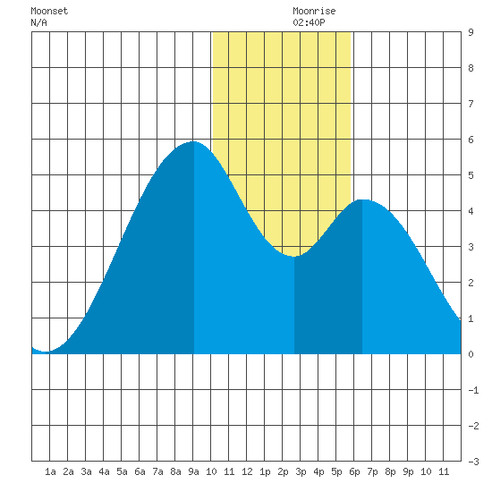 Eagle Bay tide chart for Saturday, December 7, 2024