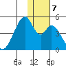 Eagle Bay tide chart for Saturday, December 7, 2024
