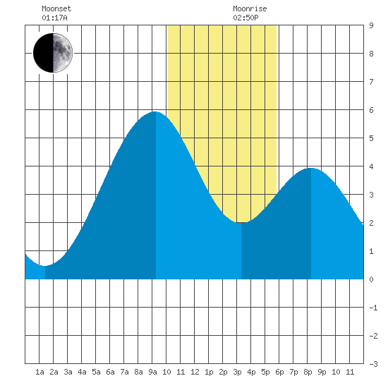 Eagle Bay tide chart for Sunday, December 8, 2024