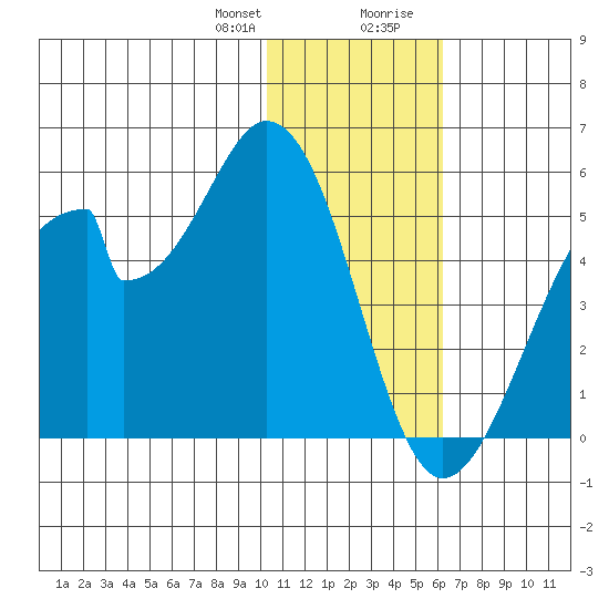 Eagle Bay tide chart for Friday, January 10, 2025