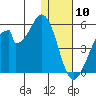 Eagle Bay tide chart for Friday, January 10, 2025