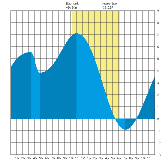 Eagle Bay tide chart for Saturday, January 11, 2025
