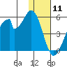 Eagle Bay tide chart for Saturday, January 11, 2025