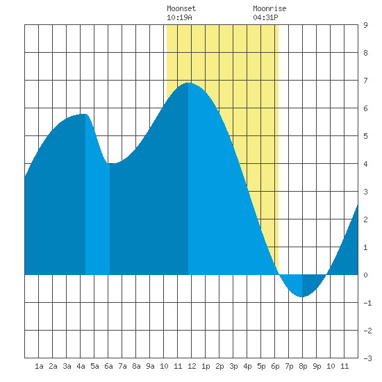 Eagle Bay tide chart for Sunday, January 12, 2025