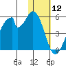 Eagle Bay tide chart for Sunday, January 12, 2025