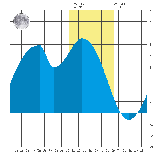 Eagle Bay tide chart for Monday, January 13, 2025