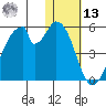 Eagle Bay tide chart for Monday, January 13, 2025