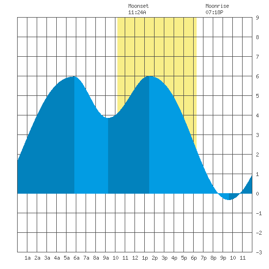 Eagle Bay tide chart for Tuesday, January 14, 2025