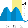 Eagle Bay tide chart for Tuesday, January 14, 2025