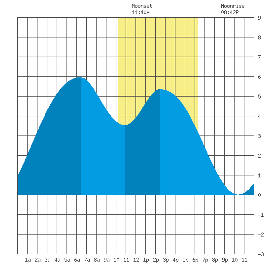 Eagle Bay tide chart for Wednesday, January 15, 2025