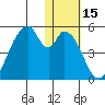 Eagle Bay tide chart for Wednesday, January 15, 2025