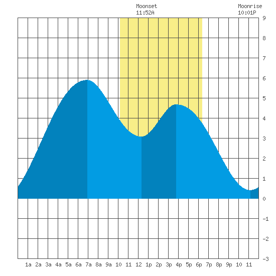 Eagle Bay tide chart for Thursday, January 16, 2025