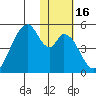 Eagle Bay tide chart for Thursday, January 16, 2025