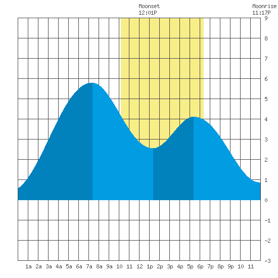 Eagle Bay tide chart for Friday, January 17, 2025
