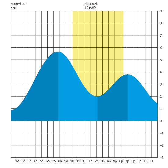 Eagle Bay tide chart for Saturday, January 18, 2025
