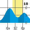 Eagle Bay tide chart for Saturday, January 18, 2025