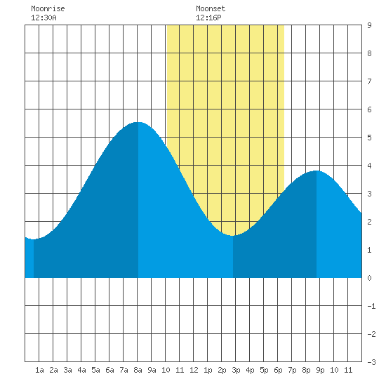 Eagle Bay tide chart for Sunday, January 19, 2025