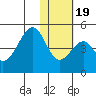 Eagle Bay tide chart for Sunday, January 19, 2025