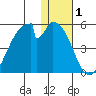Eagle Bay tide chart for Wednesday, January 1, 2025