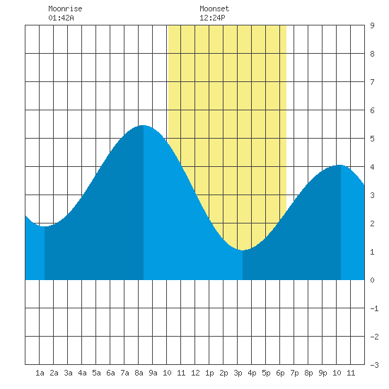 Eagle Bay tide chart for Monday, January 20, 2025