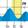 Eagle Bay tide chart for Monday, January 20, 2025