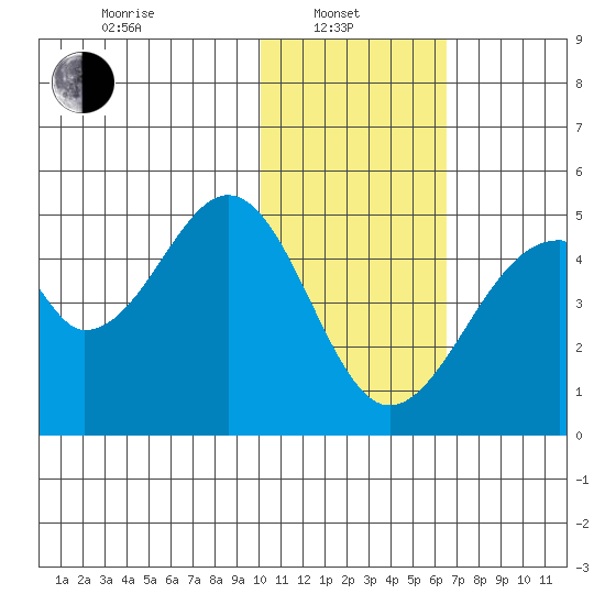 Eagle Bay tide chart for Tuesday, January 21, 2025