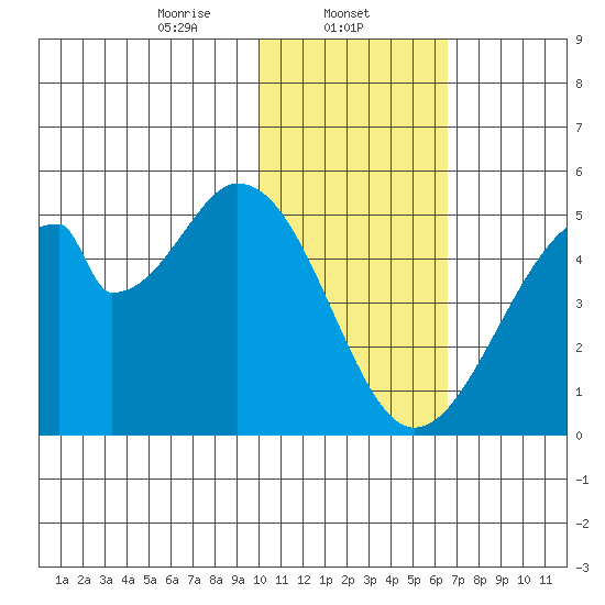 Eagle Bay tide chart for Thursday, January 23, 2025