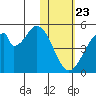 Eagle Bay tide chart for Thursday, January 23, 2025
