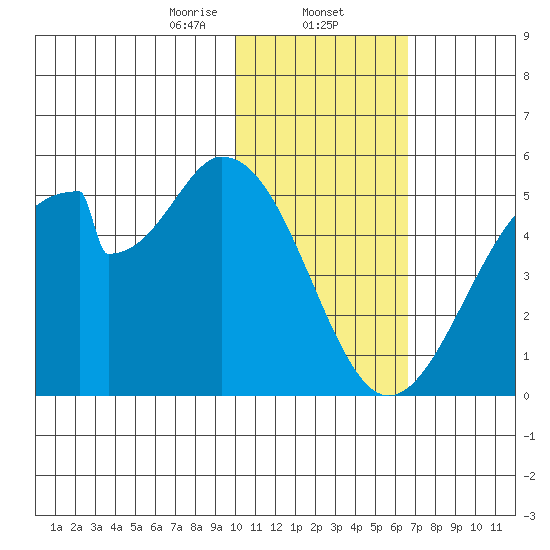Eagle Bay tide chart for Friday, January 24, 2025