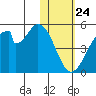 Eagle Bay tide chart for Friday, January 24, 2025