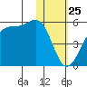 Eagle Bay tide chart for Saturday, January 25, 2025